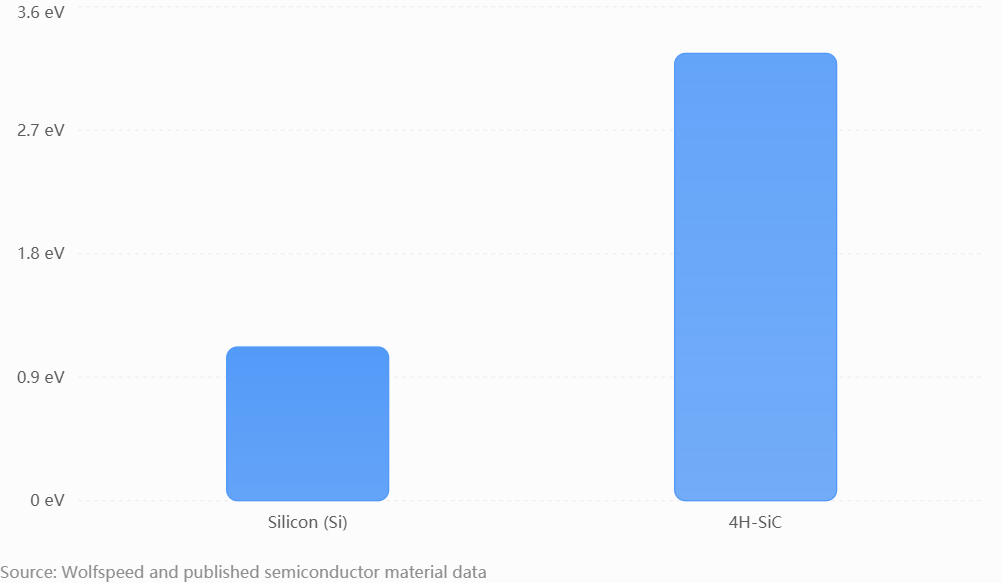 4H-SiC has a bandgap nearly three times that of silicon.